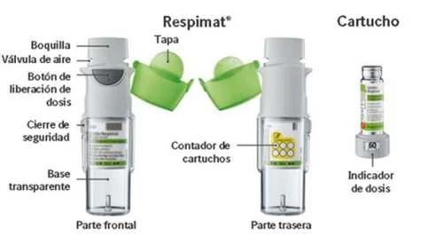 Diagram of the Respimat device showing front and back views, green cap, cartridge, and dose indicator with descriptive labels in Spanish