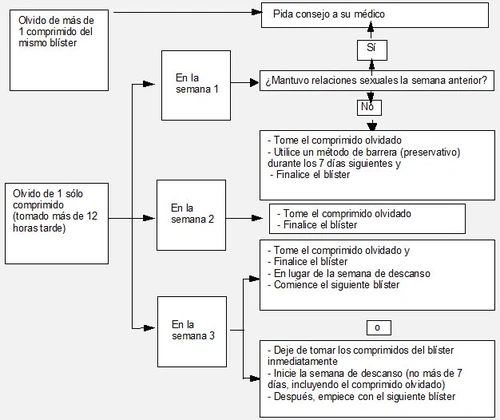 Medical flowchart in Spanish illustrating the procedures to follow if a contraceptive pill is missed in weeks 1, 2, or 3