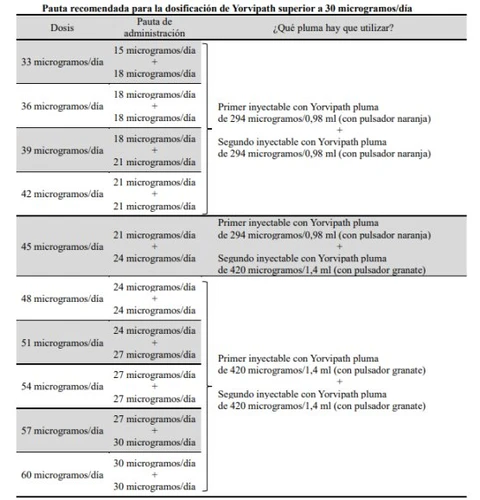 Medical chart with daily dosages of Yorvipath and instructions on which injectable pens to use with orange or maroon button