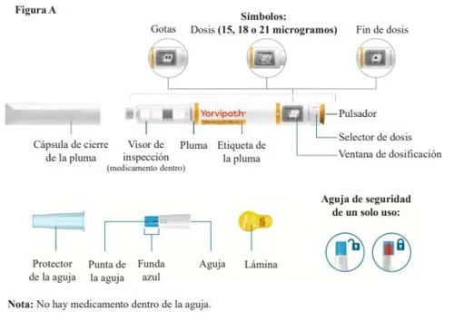 Medical diagram of an injectable pen with yellow label, components such as view window, button, dosage, and details on needle and protection