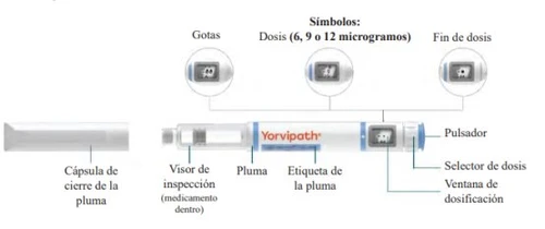Diagram of a Yorvipath injectable pen showing droplets, dosage options of 6, 9, or 12 micrograms, button, selector, and dosage window