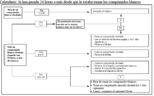 Diagramma di flusso medico in spagnolo che guida l'utente su cosa fare se dimentica una compressa bianca, con diverse opzioni basate sui giorni