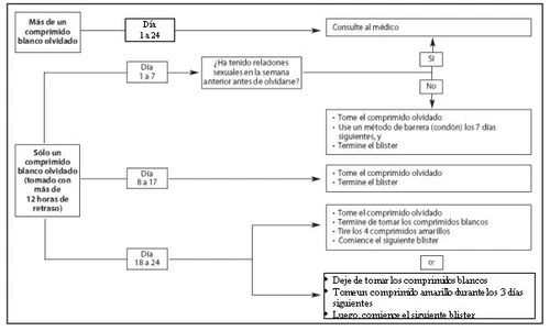 Diagramma di flusso medico in spagnolo con frecce e caselle di testo che spiegano le procedure in caso di dimenticanza di compresse bianche
