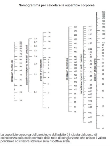 Medical nomogram with four graduated scales to calculate body surface area using height in centimeters and weight in kilograms