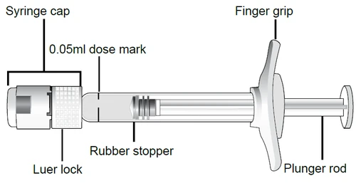 Technical diagram of a syringe showing components: cap, Luer lock fitting, 0.05ml dose mark, rubber stopper, flange, and plunger rod