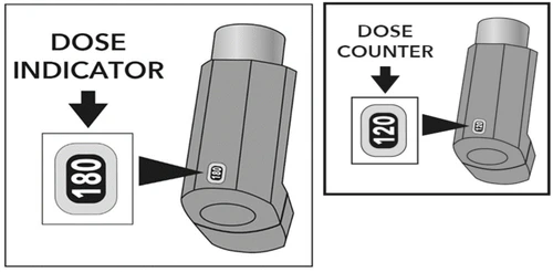 Medical diagram showing a dose indicator with the number 180 and a dose counter with the number 120 on a gray device