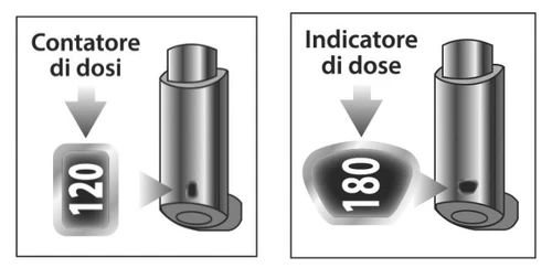 Dos ilustraciones muestran un dispositivo médico con un contador de dosis que indica 120 y un indicador de dosis que indica 180