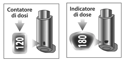 Dos diagramas muestran un contador de dosis con el número 120 y un indicador de dosis con el número 180 en un dispositivo médico cilíndrico