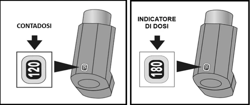 Dos diagramas muestran un dispositivo médico con un contador de dosis que indica 120 dosis y un indicador de dosis que marca 180 dosis