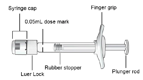 Diagram of a syringe with labels indicating the cap, Luer Lock, 0.05 mL dose mark, rubber stopper, and