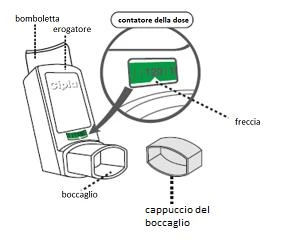 Schema di un inalatore con etichette che indicano la bomboletta, l'erogatore, il contatore della dose con freccia e il boccaglio con il cappuccio