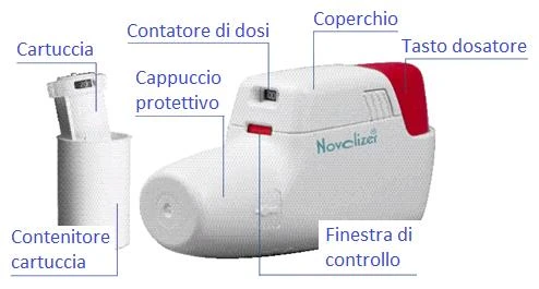 Diagram urządzenia medycznego z etykietami wskazującymi: wkład, pojemnik, ochronny kapturek, licznik dawek, pokrywkę, przycisk dawkujący i okienko kontrolne