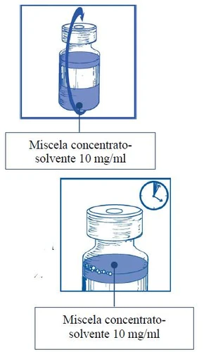 Diagram showing the drug vial being rotated to mix the concentrate with the solvent until a homogeneous solution of 10 mg/ml is obtained