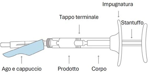 Technical diagram of a syringe with labels indicating needle and cap, product, barrel, plunger, and grip on a white background