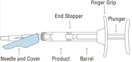 Technical diagram of a syringe with labels indicating the