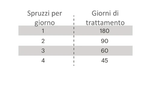 Table with two columns: sprays per day with values 1, 2, 3, 4 and days of treatment with values 180, 90, 60, 45