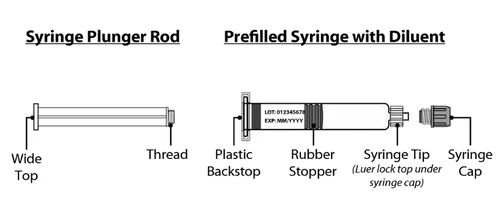 Technical diagram of a syringe showing plunger rod, label with batch and expiration date, cap, Luer lock tip, and plastic stopper