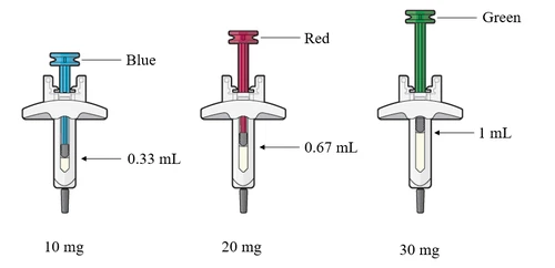 Three syringes with colored plungers: blue for 0.33 ml of 10 mg, red for 0.67 ml of 20 mg, and green for 1 ml of 30 mg