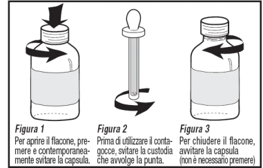 Tre illustrazioni mostrano come aprire premendo e svitando la capsula, rimuovere la custodia del contagocce e chiudere il flacone avvitando la capsula