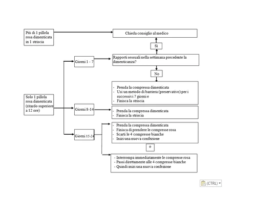 Diagramma di flusso medico con istruzioni su cosa fare in caso di dimenticanza di una pillola rosa suddiviso per giorni e tipologia di errore