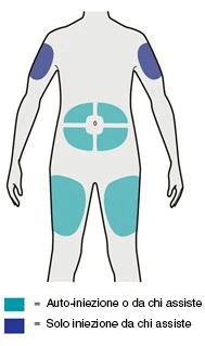 Human body diagram with blue zones on arms for assisted injection and light blue zones on abdomen and thighs for self-injection or assisted injection