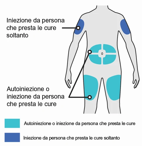 Human body diagram with blue areas on arms for injections by medical personnel and light blue areas on abdomen and thighs for self-injection