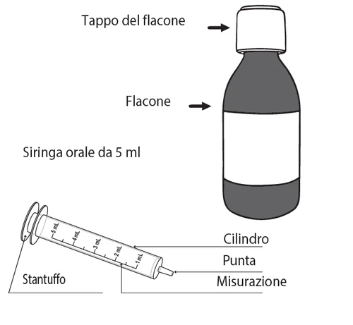 Schema di un flacone con tappo e una siringa orale da 5 ml con indicazioni su stantuffo, cilindro, punta e scala di misurazione