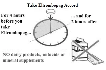 Orologio con indicazioni temporali per Eltrombopag Accord, 4 ore prima e 2 ore dopo, con divieto di latticini, antiacidi o integratori minerali
