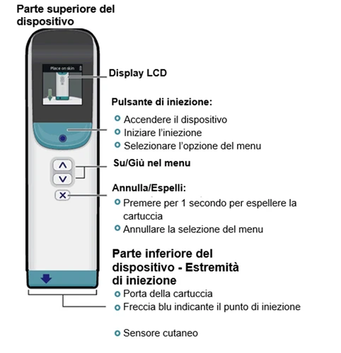Diagramma di un dispositivo medico con display LCD, pulsante di iniezione, tasti freccia, tasto annulla e punta con freccia blu e sensore cutaneo