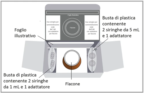 Diagram of a package insert with a central vial and two plastic bags containing 1 ml and 5 ml syringes with adapters