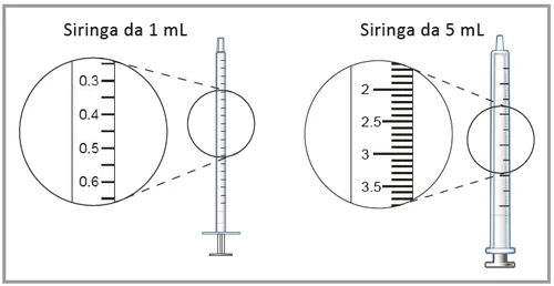 Comparison between a 1 ml syringe with an enlarged scale from 0.3 to 0.6 and a 5 ml syringe with a scale from 2 to 3.5 ml