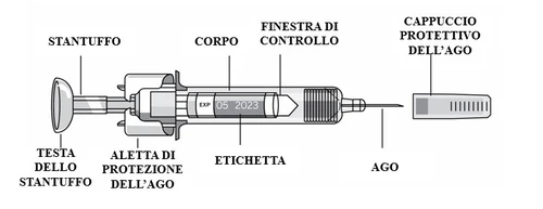 Schema tecnico di una siringa con etichette che indicano stantuffo, corpo, finestra di controllo, cappuccio protettivo, aletta, etichetta e ago