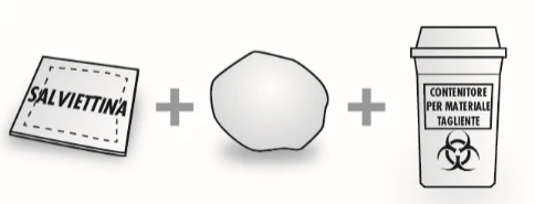 Schematic drawing showing a wipe, an amorphous object, and a sharps container separated by plus signs