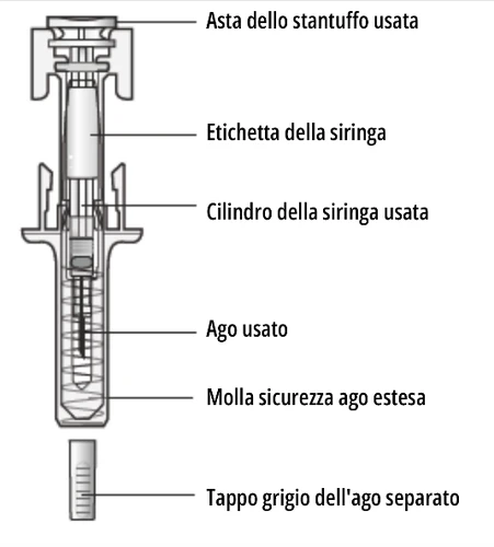 Diagramma tecnico di una siringa usata con etichette che indicano asta dello stantuffo, cilindro, ago, molla di sicurezza e tappo grigio separato