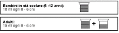 Tabella con dosaggi per bambini 6-12 anni di 10 ml ogni 8-6 ore e per adulti di 15 ml ogni 8-6 ore con icone di bicchieri graduati