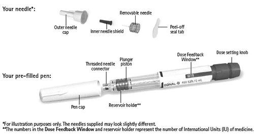 Diagram of the parts of a pre-filled pen with cap, connector, plunger, reservoir, dosage window, knob, and removable needle with protection