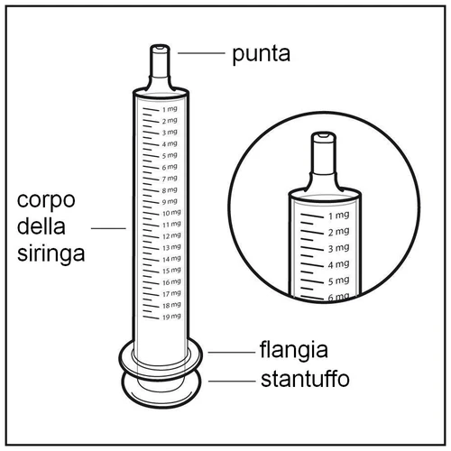 Diagram of a syringe showing labeled parts: tip, syringe barrel with milligram scale, flange, and plunger with an enlarged detail