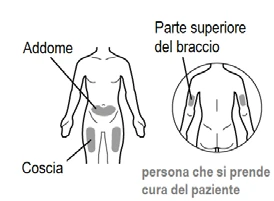 Medical diagram indicating injection sites on a human body: abdomen, thigh, and upper arm with an enlarged detail of the shoulder
