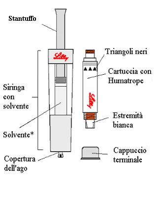 Diagramma medico che mostra una siringa con solvente, stantuffo, cartuccia con Humatrope, estremità bianca e cappuccio terminale dell'ago