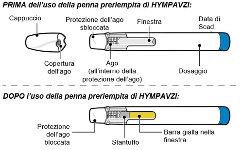 Diagramma medico con due illustrazioni della penna HYMPAVZI che indicano cappuccio, protezione ago, finestra, data di scadenza e dosaggio