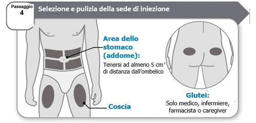 Diagramma medico che mostra le zone di iniezione su un corpo umano: addome lontano dall'ombelico, coscia e glutei per uso professionale