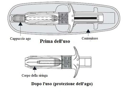 Schema tecnico di una siringa con etichette che indicano cappuccio ago, contenitore e corpo della siringa prima e dopo l'uso per la protezione dell'ago