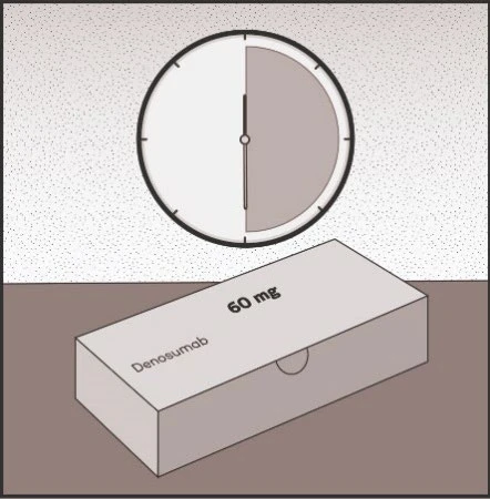 Clock with half the dial colored next to a drug box labeled Denosumab and 60 mg on a neutral background