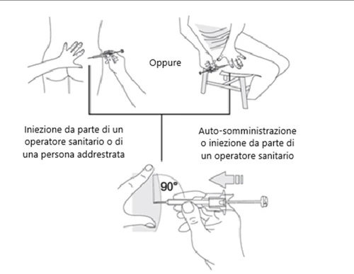 Diagram illustrating three injection methods: by healthcare professional, self-administration, and injection with a 90-degree needle angle on the skin