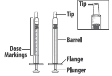 Technical diagram of a syringe with labels indicating the tip, barrel, dose markings, flange, and plunger