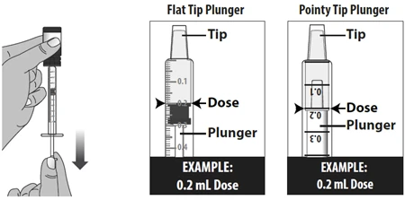 Comparison between two syringes with flat and pointed plungers showing the positioning of the 0.2 ml dose with corresponding labels