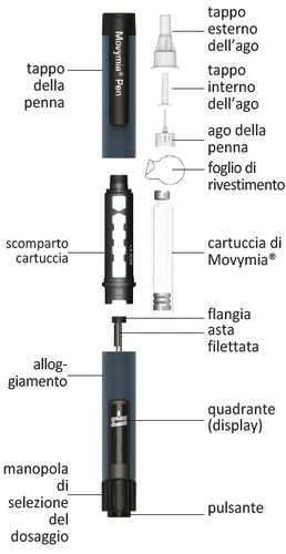 Diagrama despiegado de una pluma inyectable Movymia con componentes etiquetados, incluyendo tapón, aguja, cartucho, vástago roscado, pantalla y botón de dosificación