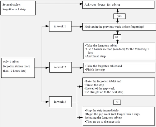 Diagramma di flusso medico con frecce che indicano le azioni da compiere in caso di dimenticanza di pillole nella prima, seconda o terza settimana