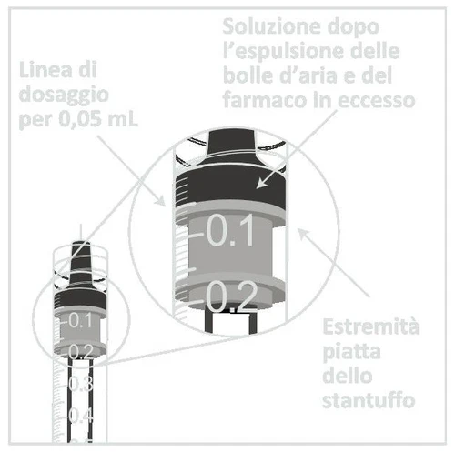 Medical diagram showing a syringe with dosage markings at 0.05 mL increments