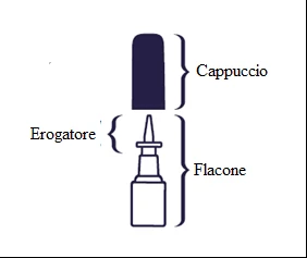 Diagramma schematico di un dispositivo medico con cappuccio superiore, erogatore centrale e flacone sottostante con relative etichette testuali
